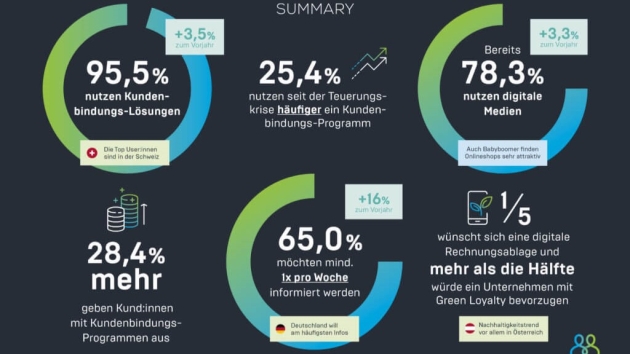 In Krisenzeiten steigt das Interesse an Treueprogrammen - DACH Loyalty Report 2023: Ein Viertel der Konsument:innen nutzt in der Krise ein Kundenbindungs-Programm häufiger als zuvor - Quelle: DACH Loyalty Report 2023